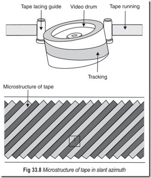 Fig 33.8 Microstructure of tape in slant azimuth