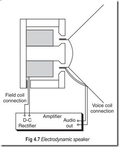 Fig 4.7 Electrodynamic speaker
