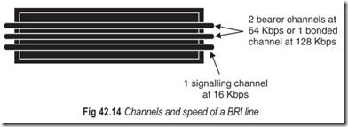 Fig 42.14 Channels and speed of a BRI line