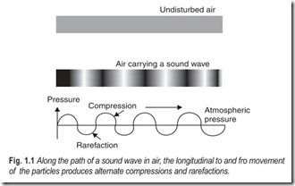 Fig. 1.1 Along the path of a sound wave in air, the longitudinal to and fro movement