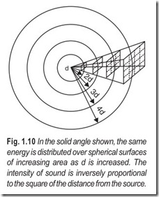 Fig. 1.10 In the solid angle shown, the same