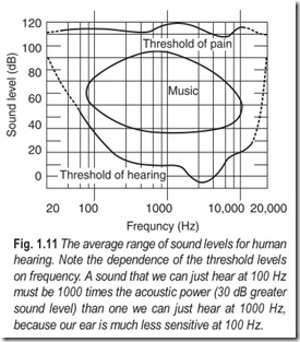 Fig. 1.11 The average range of sound levels for human