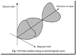Fig. 1.12 Field variations along an electromagnetic wave