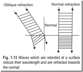 Fig. 1.13 Waves which are retarded at a surface