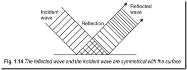 Fig. 1.14 The reflected wave and the incident wave are symmetrical with the surface