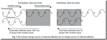Fig. 1.15 A phase change occurs on external reflection but no change occurs on internal reflection.
