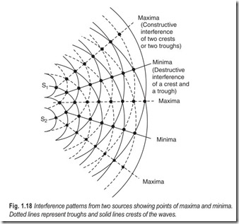 Fig. 1.18 Interference patterns from two sources showing points of maxima and minima.