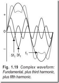 Fig. 1.19 Complex waveform