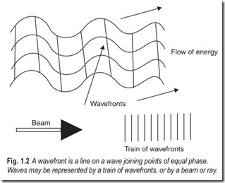 Fig. 1.2 A wavefront is a line on a wave joining points of equal phase.