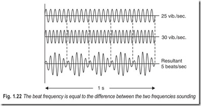 Fig. 1.22 The beat frequency is equal to the difference between the two frequencies sounding