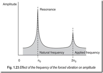 Fig. 1.23 Effect of the frequency of the forced vibration on amplitude