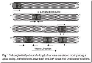 Fig. 1.3 A longitudinal pulse and a longitudinal wave are shown moving along a