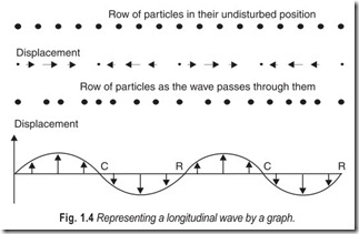 Fig. 1.4 Representing a longitudinal wave by a graph.