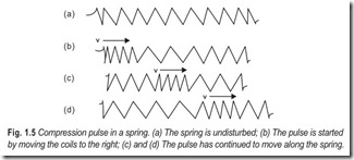 Fig. 1.5 Compression pulse in a spring. (a) The spring is undisturbed; (b) The pulse is started