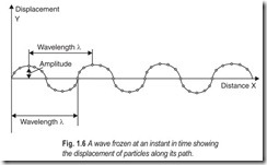 Fig. 1.6 A wave frozen at an instant in time showing