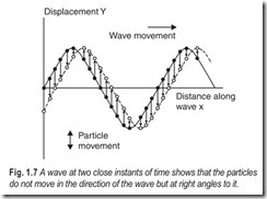 Fig. 1.7 A wave at two close instants of time shows that the particles