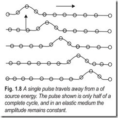 Fig. 1.8 A single pulse travels away from a of