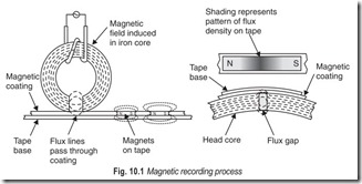 Fig. 10.1 Magnetic recording process