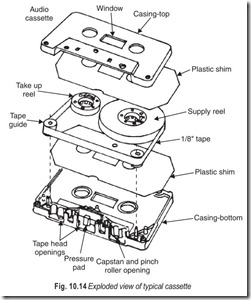 Fig. 10.14 Exploded view of typical cassette