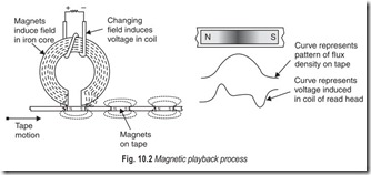 Fig. 10.2 Magnetic playback process