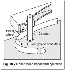 Fig. 10.21 Pinch roller mechanism operation