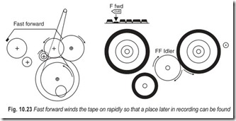 Fig. 10.23 Fast forward winds the tape on rapidly so that a place later in recording can be found