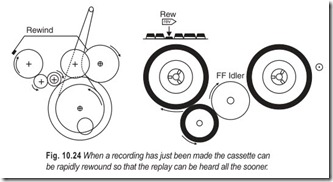 Fig. 10.24 When a recording has just been made the cassette can  be rapidly rewound so that the repl