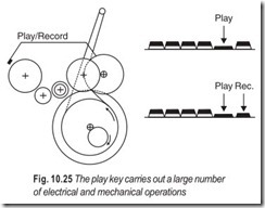 Fig. 10.25 The play key carries out a large number
