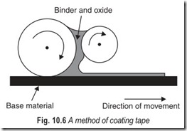Fig. 10.6 A method of coating tape