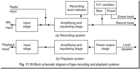 Fig. 11.10 Block schematic diagram of tape recording and playback systems
