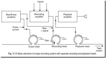 Fig. 11.11 Basic elements of a tape recording system with separate recording and playback heads