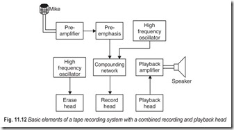 Fig. 11.12 Basic elements of a tape recording system with a combined recording and playback head