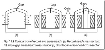 Fig. 11.2 Comparison of record and erase-heads. (a) Record head cross-section;  (b) single-gap erase