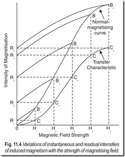 Fig. 11.4 Variations of instantaneous and residual intensities  of induced magnetism with the streng