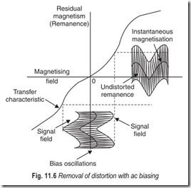 Fig. 11.6 Removal of distortion with ac biasing