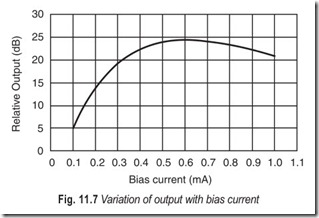 Fig. 11.7 Variation of output with bias current