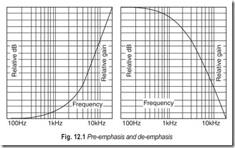 Fig. 12.1 Pre-emphasis and de-emphasis