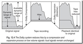 Fig. 12.4 The Dolby system reduces hiss by a compression and  expansion process on low volume signal