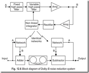 Fig. 12.6 Block diagram of Dolby B noise reduction system