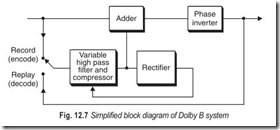 Fig. 12.7 Simplified block diagram of Dolby B system