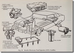 Fig. 14 Bendix Electronic Fuel Injection (EFI). Cadillac