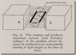 Fig. 14 This rotating coil produces