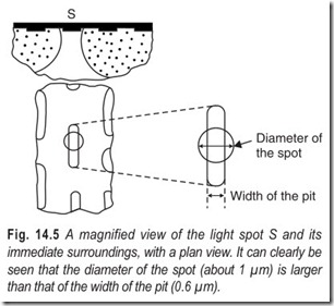Fig. 14.5 A magnified view of the light spot S and its  immediate surroundings, with a plan view. It
