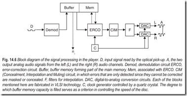 Fig. 14.6 Block diagram of the signal processing in the player. D, input signal read by the optical