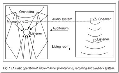 Fig. 15.1 Basic operation of single channel (monophonic) recording and playback system