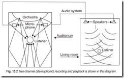 Fig. 15.2 Two-channel (stereophonic) recording and playback is shown in this diagram