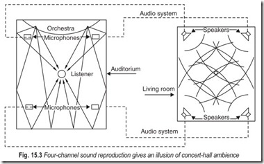 Fig. 15.3 Four-channel sound reproduction gives an illusion of concert-hall ambience