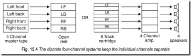 Fig. 15.4 The discrete four-channel systems keep the individual channels separate