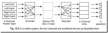 Fig. 15.5 In a matrix system, the four channels are combined into two as illustrated here