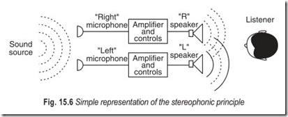 Fig. 15.6 Simple representation of the stereophonic principle